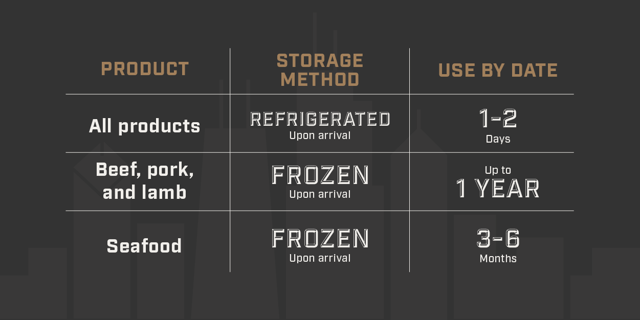Use refrigerated products in 1-2 days. In the freezer beef, pork and lamb are good for 1 year. Seafood is good for 3-4 months