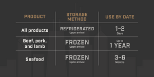 Use refrigerated products in 1-2 days. In the freezer beef, pork and lamb are good for 1 year. Seafood is good for 3-4 months